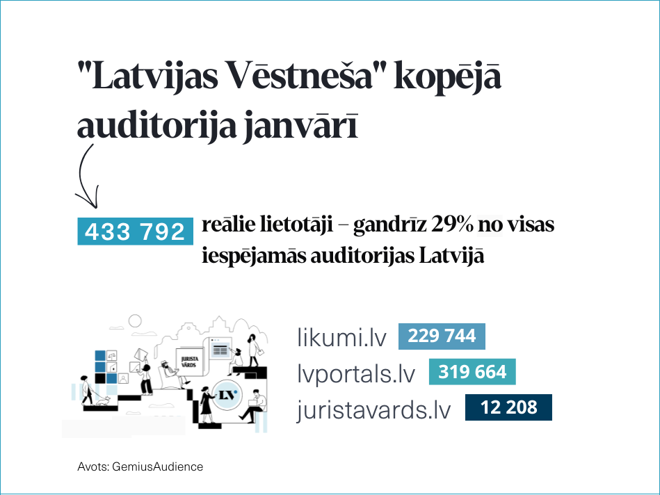 Janvārī būtiski pieaugusi "Latvijas Vēstneša" auditorija